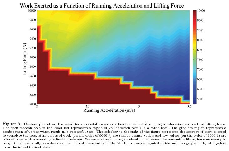 caber work exterted running acceleration